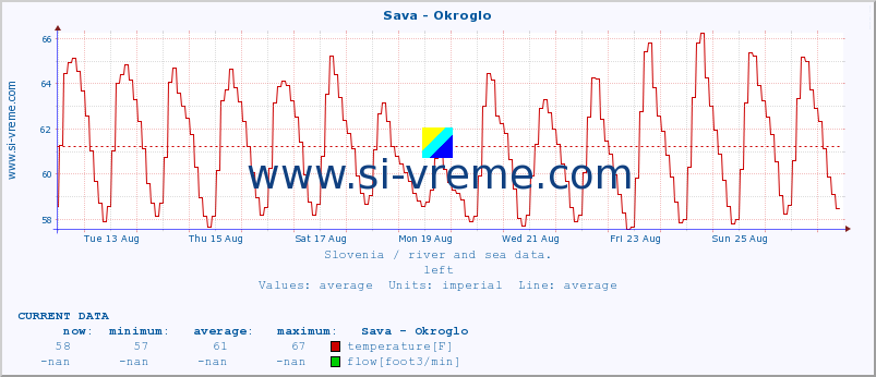  :: Sava - Okroglo :: temperature | flow | height :: last month / 2 hours.