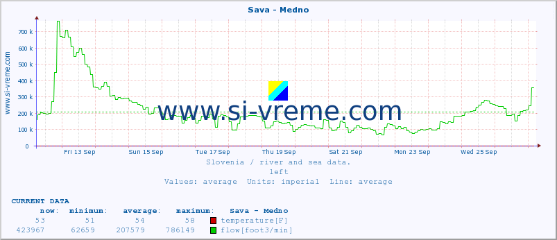  :: Sava - Medno :: temperature | flow | height :: last month / 2 hours.