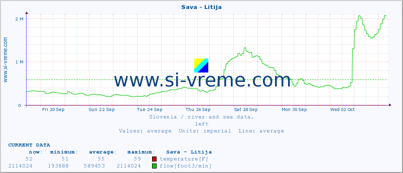  :: Sava - Litija :: temperature | flow | height :: last month / 2 hours.