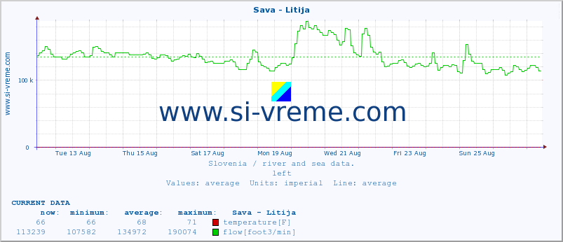  :: Sava - Litija :: temperature | flow | height :: last month / 2 hours.