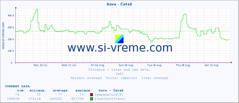  :: Sava - Čatež :: temperature | flow | height :: last month / 2 hours.