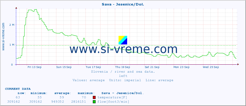  :: Sava - Jesenice/Dol. :: temperature | flow | height :: last month / 2 hours.