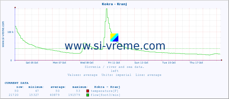  :: Kokra - Kranj :: temperature | flow | height :: last month / 2 hours.