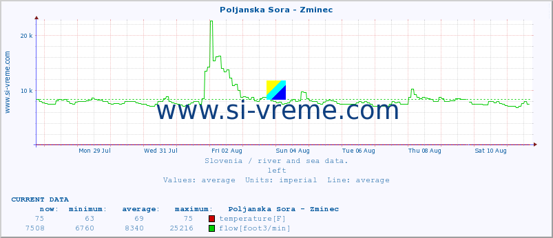  :: Poljanska Sora - Zminec :: temperature | flow | height :: last month / 2 hours.