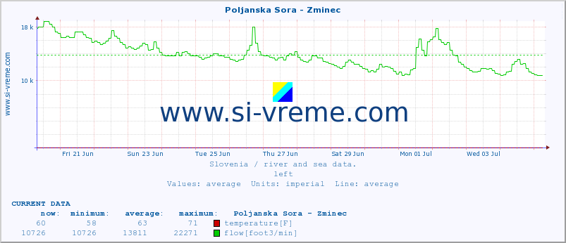  :: Poljanska Sora - Zminec :: temperature | flow | height :: last month / 2 hours.