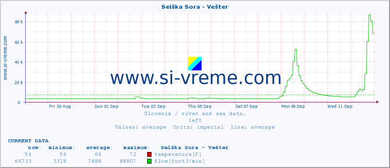  :: Selška Sora - Vešter :: temperature | flow | height :: last month / 2 hours.