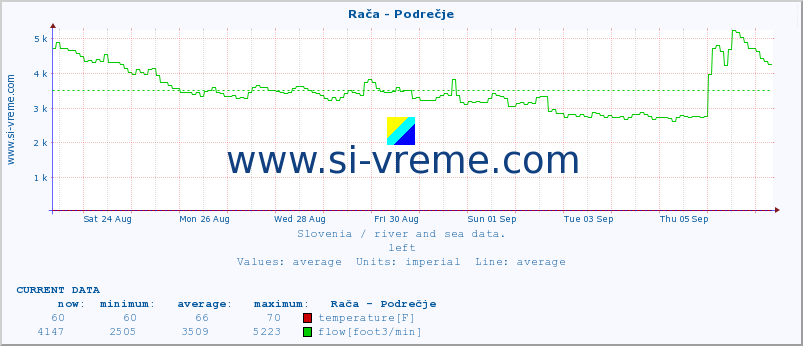  :: Rača - Podrečje :: temperature | flow | height :: last month / 2 hours.