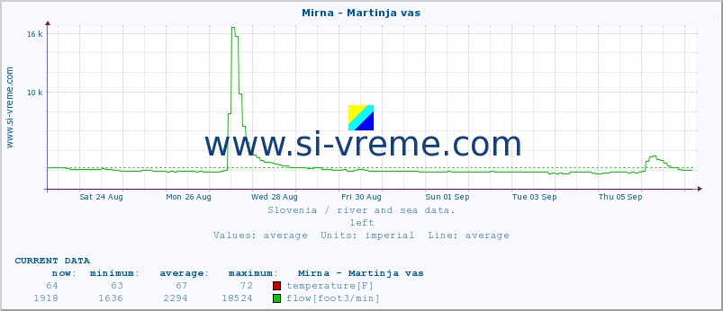  :: Mirna - Martinja vas :: temperature | flow | height :: last month / 2 hours.