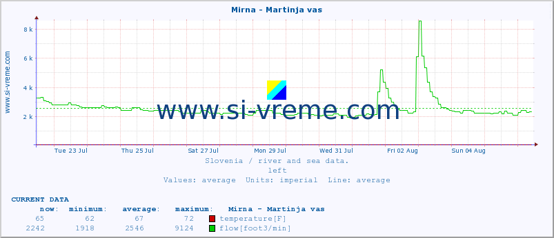  :: Mirna - Martinja vas :: temperature | flow | height :: last month / 2 hours.