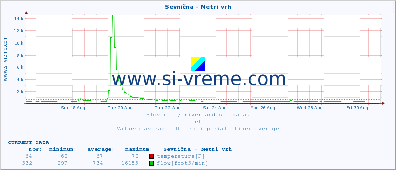  :: Sevnična - Metni vrh :: temperature | flow | height :: last month / 2 hours.