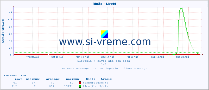  :: Rinža - Livold :: temperature | flow | height :: last month / 2 hours.