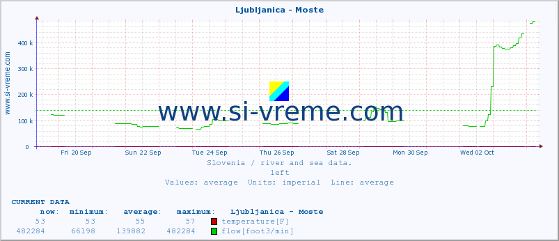  :: Ljubljanica - Moste :: temperature | flow | height :: last month / 2 hours.