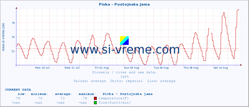  :: Pivka - Postojnska jama :: temperature | flow | height :: last month / 2 hours.