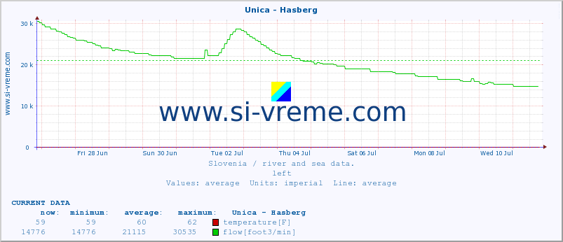  :: Unica - Hasberg :: temperature | flow | height :: last month / 2 hours.