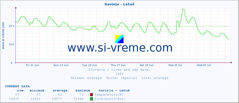  :: Savinja - Letuš :: temperature | flow | height :: last month / 2 hours.