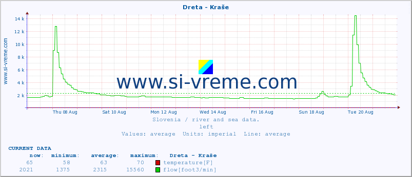  :: Dreta - Kraše :: temperature | flow | height :: last month / 2 hours.