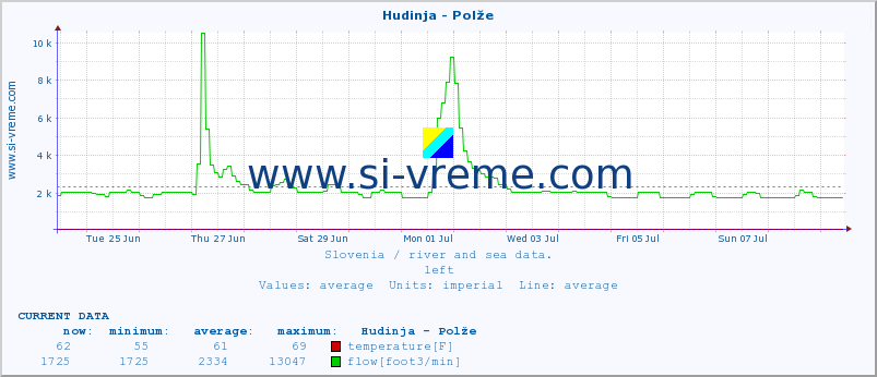  :: Hudinja - Polže :: temperature | flow | height :: last month / 2 hours.
