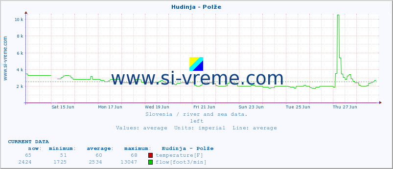  :: Hudinja - Polže :: temperature | flow | height :: last month / 2 hours.