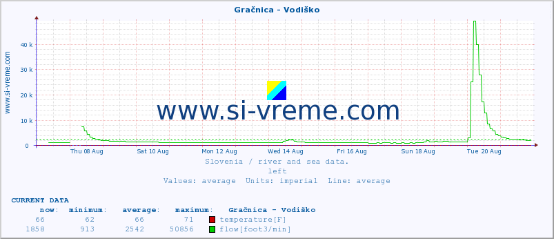  :: Gračnica - Vodiško :: temperature | flow | height :: last month / 2 hours.