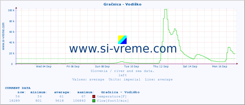  :: Gračnica - Vodiško :: temperature | flow | height :: last month / 2 hours.