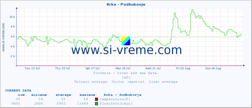  :: Krka - Podbukovje :: temperature | flow | height :: last month / 2 hours.