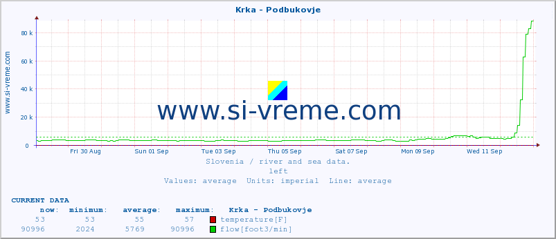  :: Krka - Podbukovje :: temperature | flow | height :: last month / 2 hours.