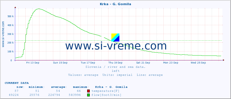  :: Krka - G. Gomila :: temperature | flow | height :: last month / 2 hours.