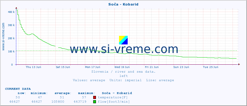  :: Soča - Kobarid :: temperature | flow | height :: last month / 2 hours.