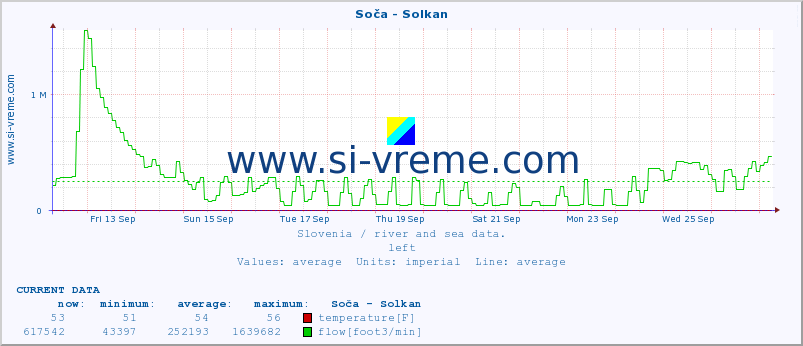  :: Soča - Solkan :: temperature | flow | height :: last month / 2 hours.