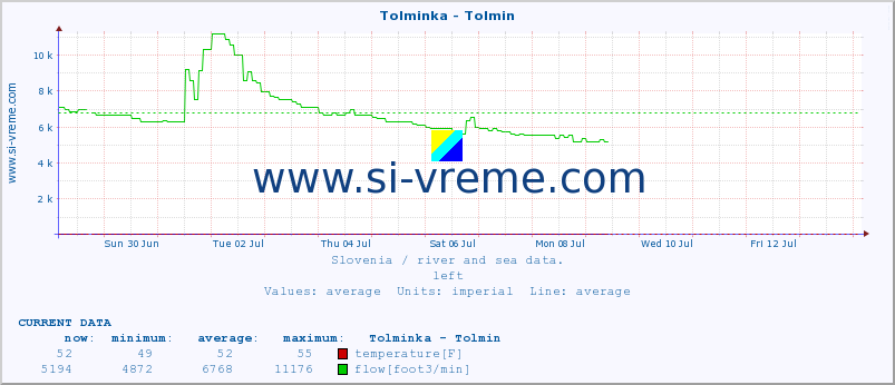  :: Tolminka - Tolmin :: temperature | flow | height :: last month / 2 hours.