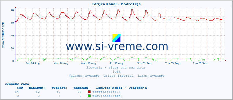  :: Idrijca Kanal - Podroteja :: temperature | flow | height :: last month / 2 hours.