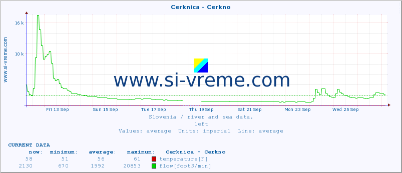  :: Cerknica - Cerkno :: temperature | flow | height :: last month / 2 hours.