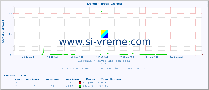  :: Koren - Nova Gorica :: temperature | flow | height :: last month / 2 hours.