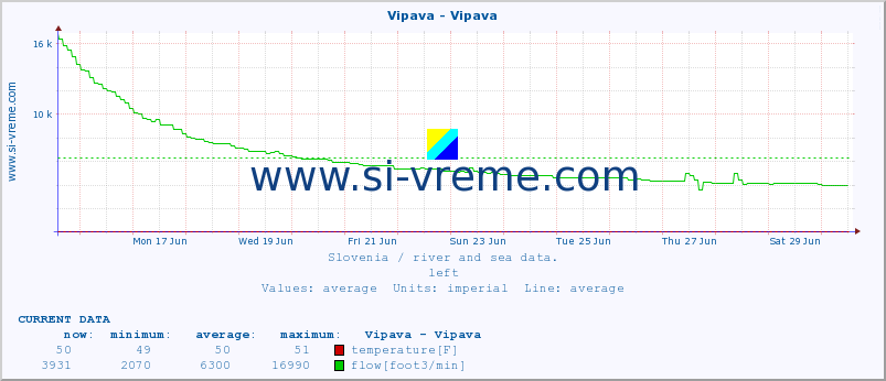 :: Vipava - Vipava :: temperature | flow | height :: last month / 2 hours.
