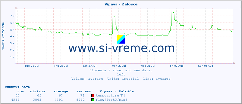  :: Vipava - Zalošče :: temperature | flow | height :: last month / 2 hours.