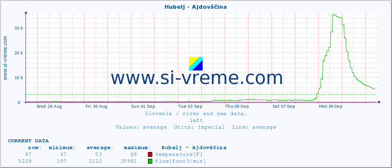  :: Hubelj - Ajdovščina :: temperature | flow | height :: last month / 2 hours.