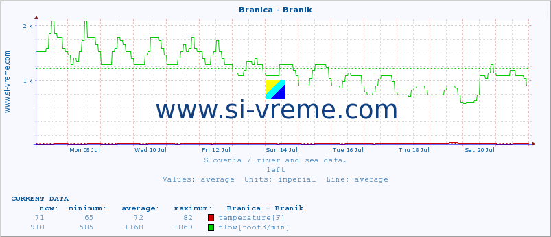  :: Branica - Branik :: temperature | flow | height :: last month / 2 hours.