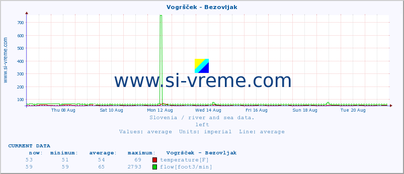  :: Vogršček - Bezovljak :: temperature | flow | height :: last month / 2 hours.