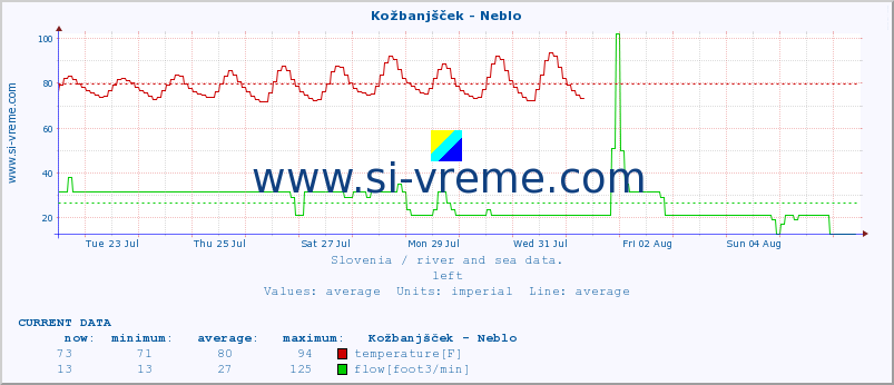  :: Kožbanjšček - Neblo :: temperature | flow | height :: last month / 2 hours.