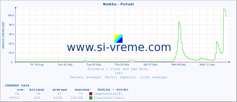  :: Nadiža - Potoki :: temperature | flow | height :: last month / 2 hours.