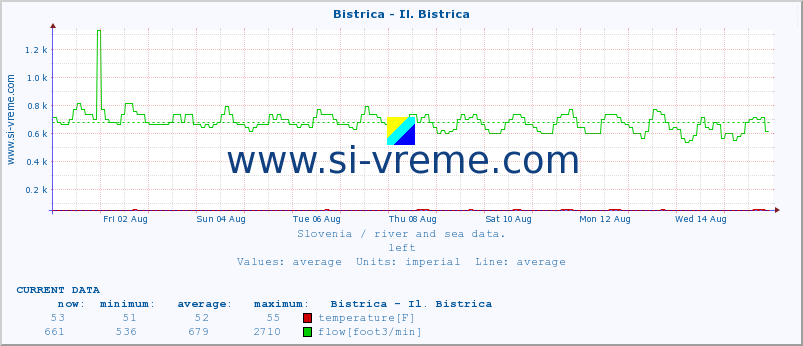  :: Bistrica - Il. Bistrica :: temperature | flow | height :: last month / 2 hours.