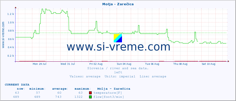  :: Molja - Zarečica :: temperature | flow | height :: last month / 2 hours.