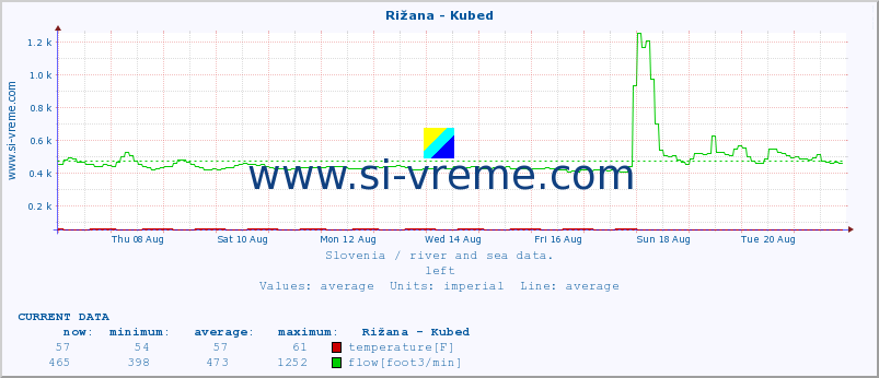  :: Rižana - Kubed :: temperature | flow | height :: last month / 2 hours.