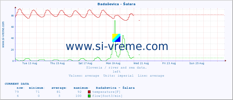  :: Badaševica - Šalara :: temperature | flow | height :: last month / 2 hours.