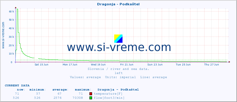  :: Dragonja - Podkaštel :: temperature | flow | height :: last month / 2 hours.