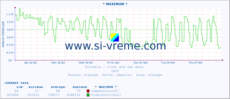  :: * MAXIMUM * :: temperature | flow | height :: last month / 2 hours.