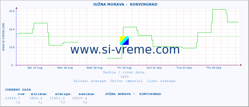  ::  JUŽNA MORAVA -  KORVINGRAD :: height |  |  :: last month / 2 hours.