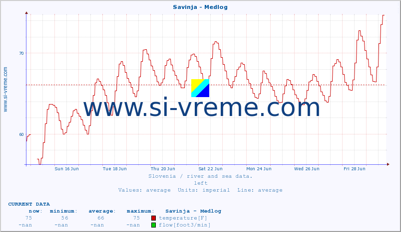  :: Savinja - Medlog :: temperature | flow | height :: last month / 2 hours.