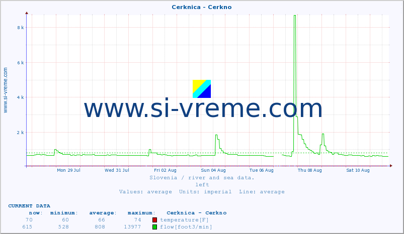  :: Cerknica - Cerkno :: temperature | flow | height :: last month / 2 hours.