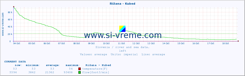  :: Rižana - Kubed :: temperature | flow | height :: last month / 2 hours.